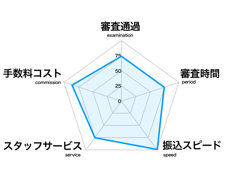 レーダーチャート