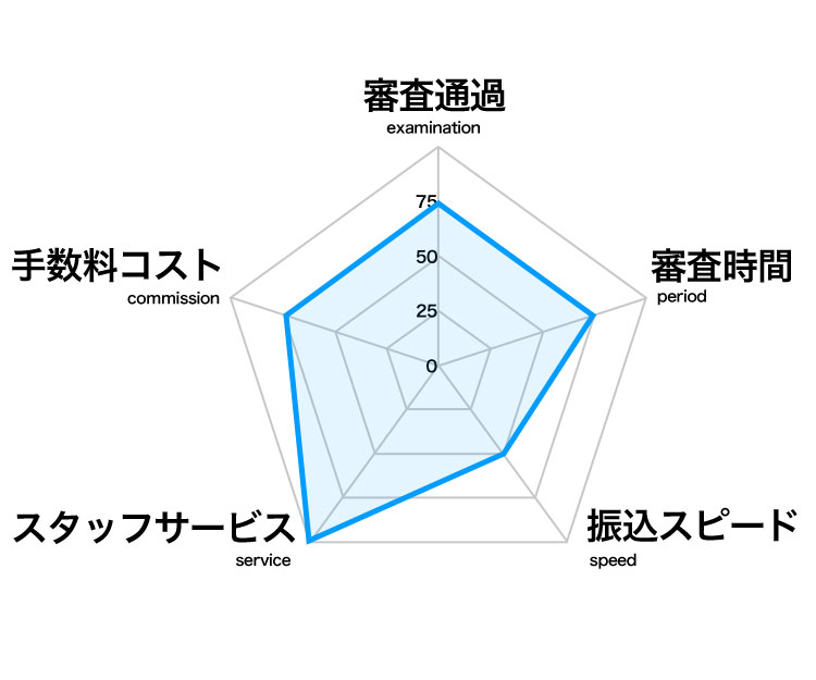 レーダーチャート