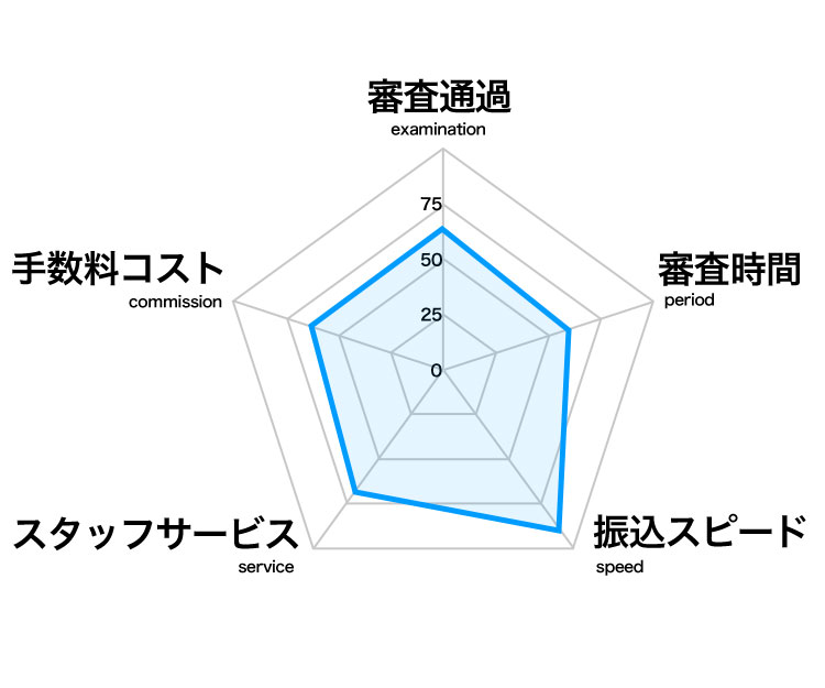 レーダーチャート
