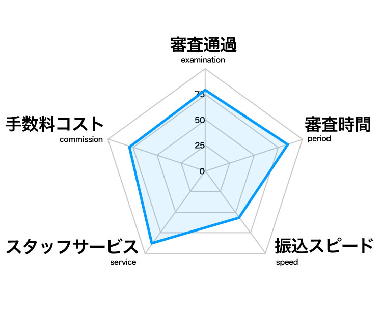 レーダーチャート
